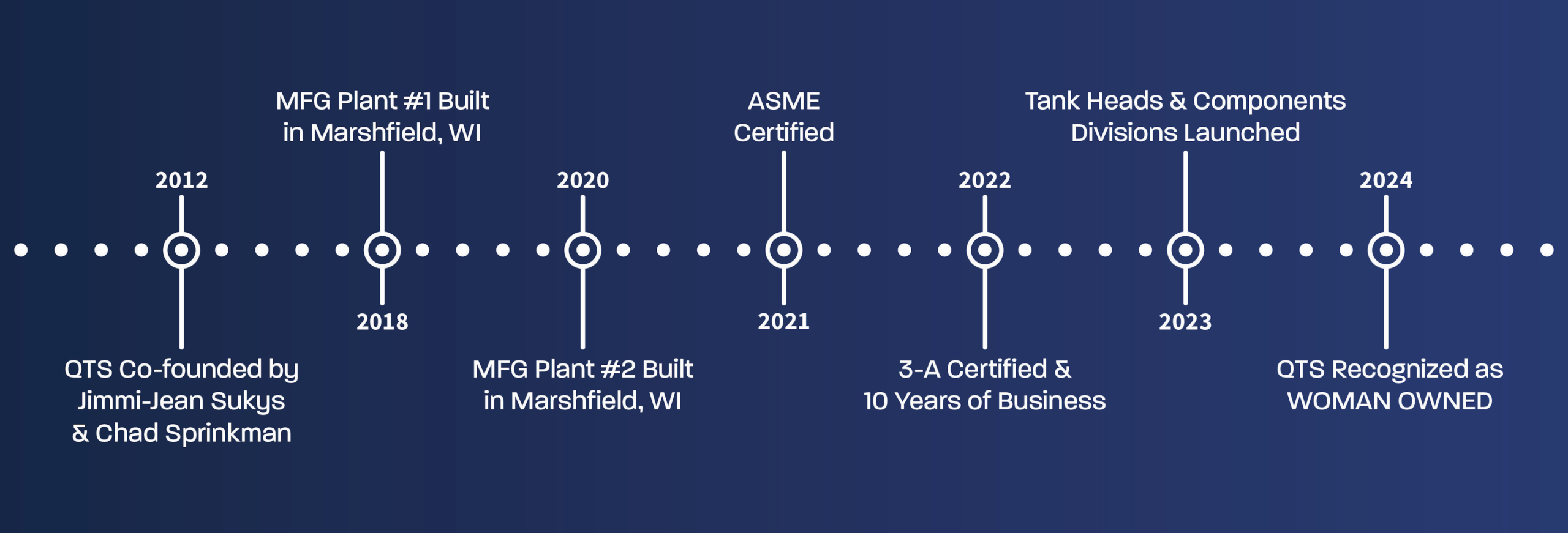 QTS Timeline Est 2012 QTS Timeline Est 2012